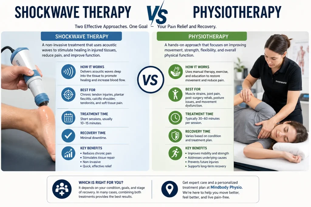 Shockwave Therapy vs Physiotherapy